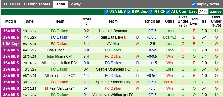 Nhận định, soi kèo New York RB vs Dallas, 6h30 ngày 22/5: Thị uy sức mạnh - Ảnh 2