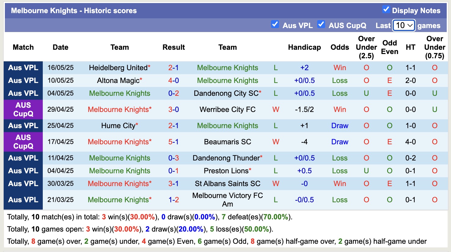Nhận định, soi kèo Northcote City vs Melbourne Knights, 16h30 ngày 20/5: Tiếp tục sa sút - Ảnh 3