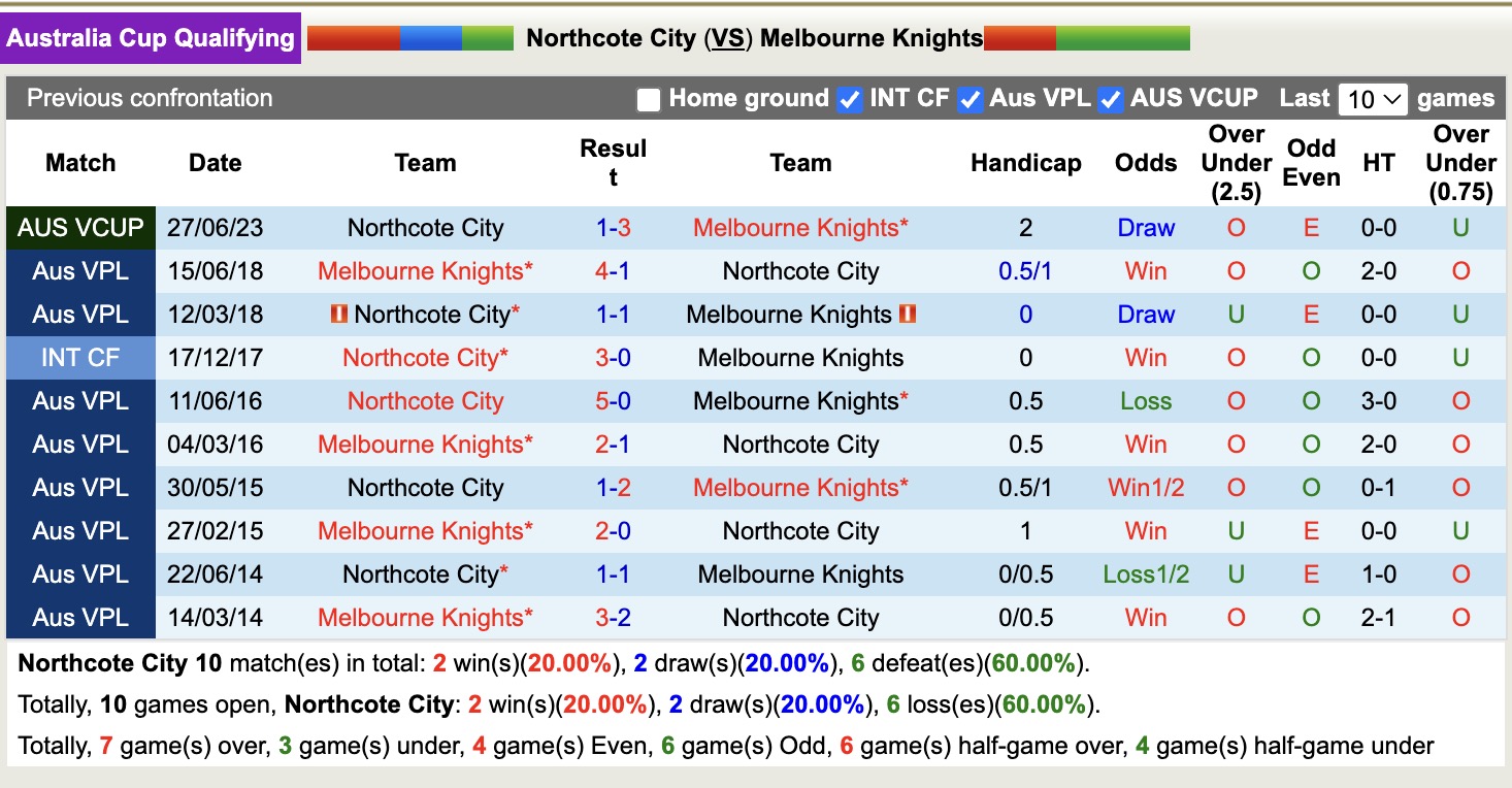 Nhận định, soi kèo Northcote City vs Melbourne Knights, 16h30 ngày 20/5: Tiếp tục sa sút - Ảnh 4