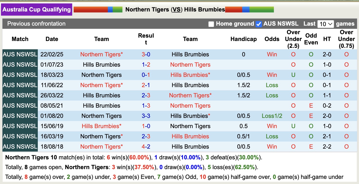 Nhận định, soi kèo Northern Tigers vs Hills Brumbies, 17h00 ngày 20/5: Tin vào Northern Tigers - Ảnh 3