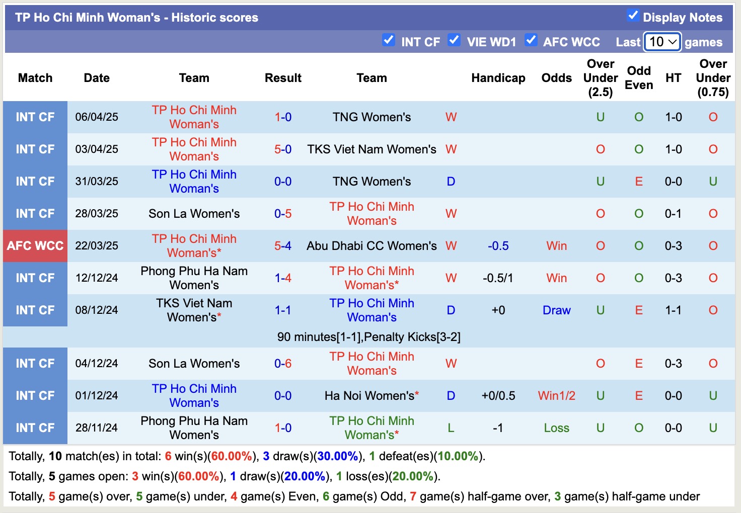 Nhận định, soi kèo Nữ Wuhan Jianghan vs Nữ TP Hồ Chí Minh, 15h00 ngày 21/5: Mang quà về nhà - Ảnh 2