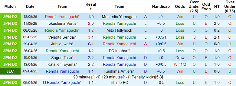 Nhận định, soi kèo Renofa Yamaguchi vs Kashiwa Reysol, 17h00 ngày 21/5: Bất ngờ? - Ảnh 1