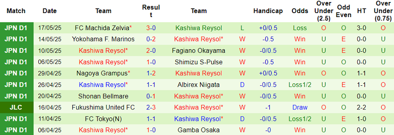 Nhận định, soi kèo Renofa Yamaguchi vs Kashiwa Reysol, 17h00 ngày 21/5: Bất ngờ? - Ảnh 2