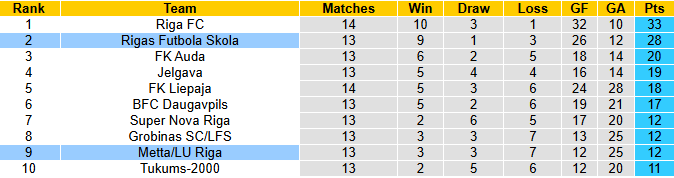 Nhận định, soi kèo Rigas Futbola Skola vs Metta LU Riga, 0h00 ngày 21/5: Vùi dập đối thủ - Ảnh 5