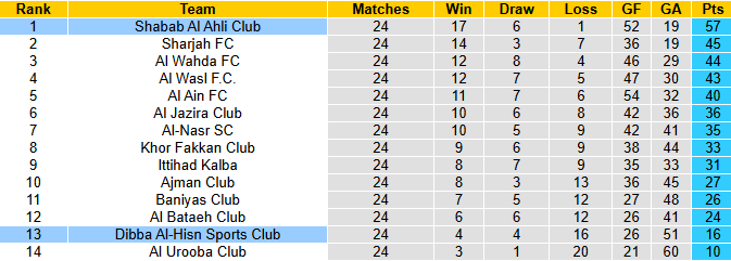 Nhận định, soi kèo Shabab Al Ahli vs Dibba Al-Hisn, 0h00 ngày 21/5: Hạn chế bàn thua - Ảnh 9