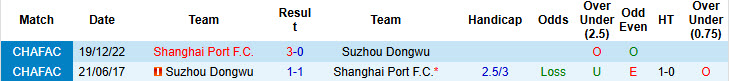 Nhận định, soi kèo Suzhou Dongwu vs Shanghai Port, 18h30 ngày 21/5: Vé khó thoát khỏi tay - Ảnh 4