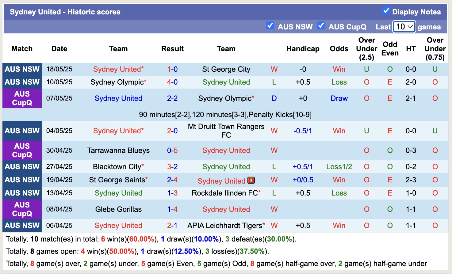 Nhận định, soi kèo Sydney United vs Granville Rage, 17h00 ngày 20/5: Điểm tựa sân nhà - Ảnh 1