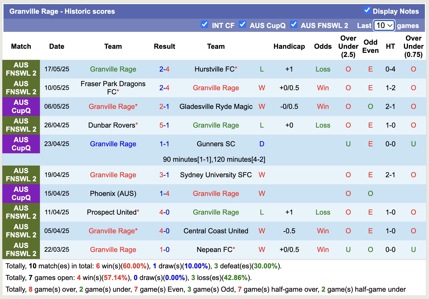 Nhận định, soi kèo Sydney United vs Granville Rage, 17h00 ngày 20/5: Điểm tựa sân nhà - Ảnh 2