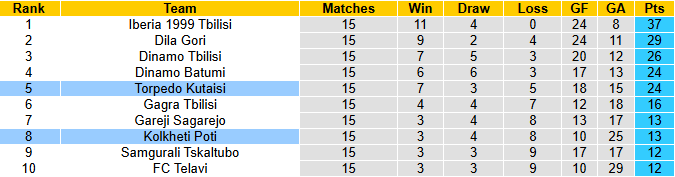Nhận định, soi kèo Torpedo Kutaisi vs Kolkheti Poti, 0h00 ngày 21/5: Chủ nhà vào phom - Ảnh 5
