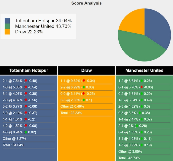 Nhận định, soi kèo Tottenham vs MU, 2h00 ngày 22/5: Đỉnh cao và vực sâu - Ảnh 8