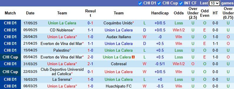 Nhận định, soi kèo Union La Calera vs San Luis Quillota, 23h00 ngày 20/5: Hòa là đủ  - Ảnh 1