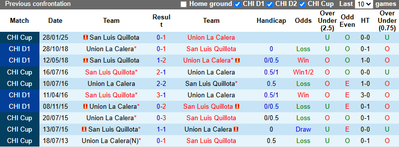 Nhận định, soi kèo Union La Calera vs San Luis Quillota, 23h00 ngày 20/5: Hòa là đủ  - Ảnh 3