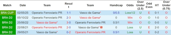 Nhận định, soi kèo Vasco da Gama vs Operario PR, 5h00 ngày 21/5: Chủ nhà sa sút - Ảnh 4