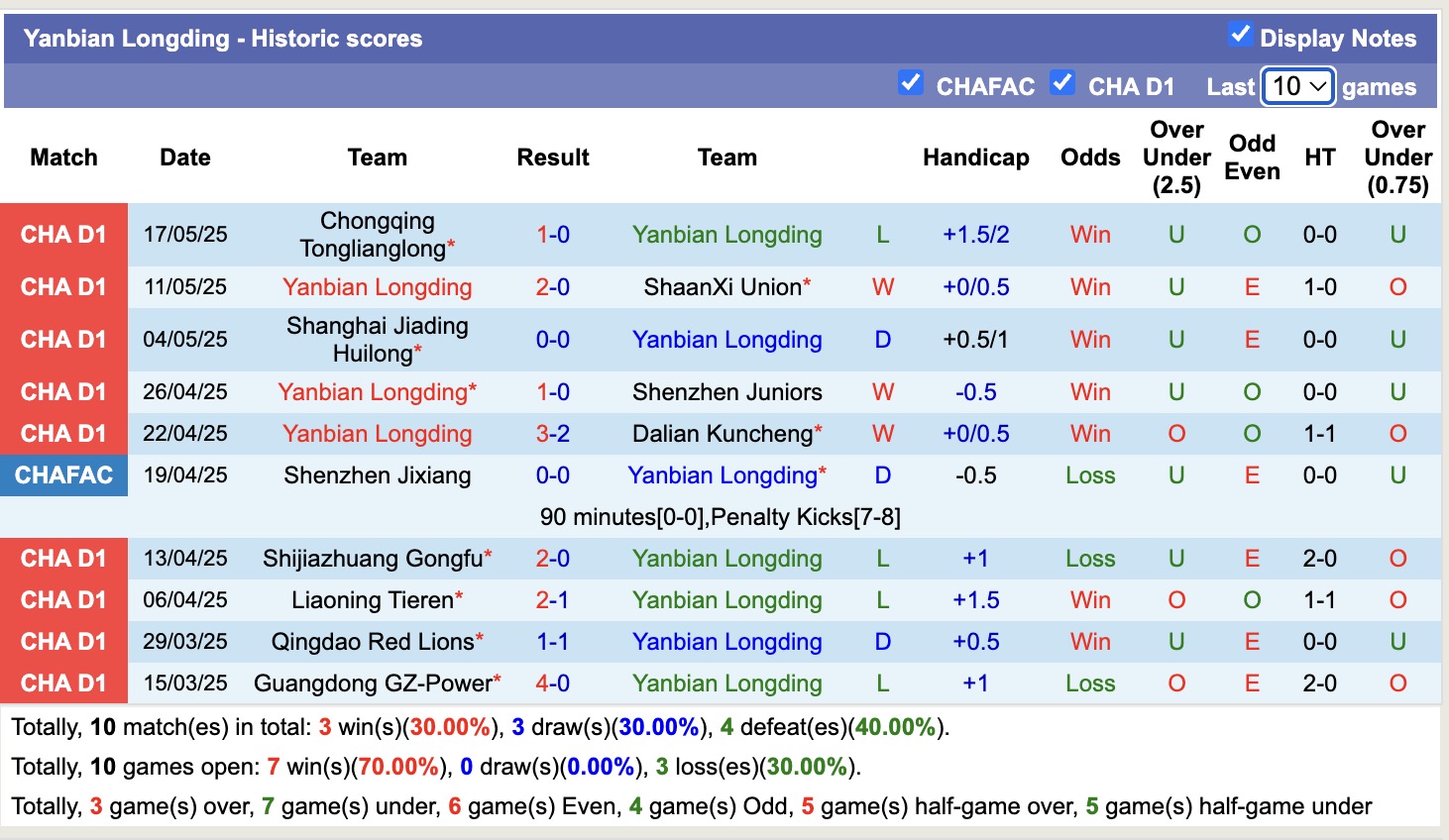 Nhận định, soi kèo Yanbian Longding vs Qingdao West Coast, 14h00 ngày 21/5: Bất phân thắng bại - Ảnh 2