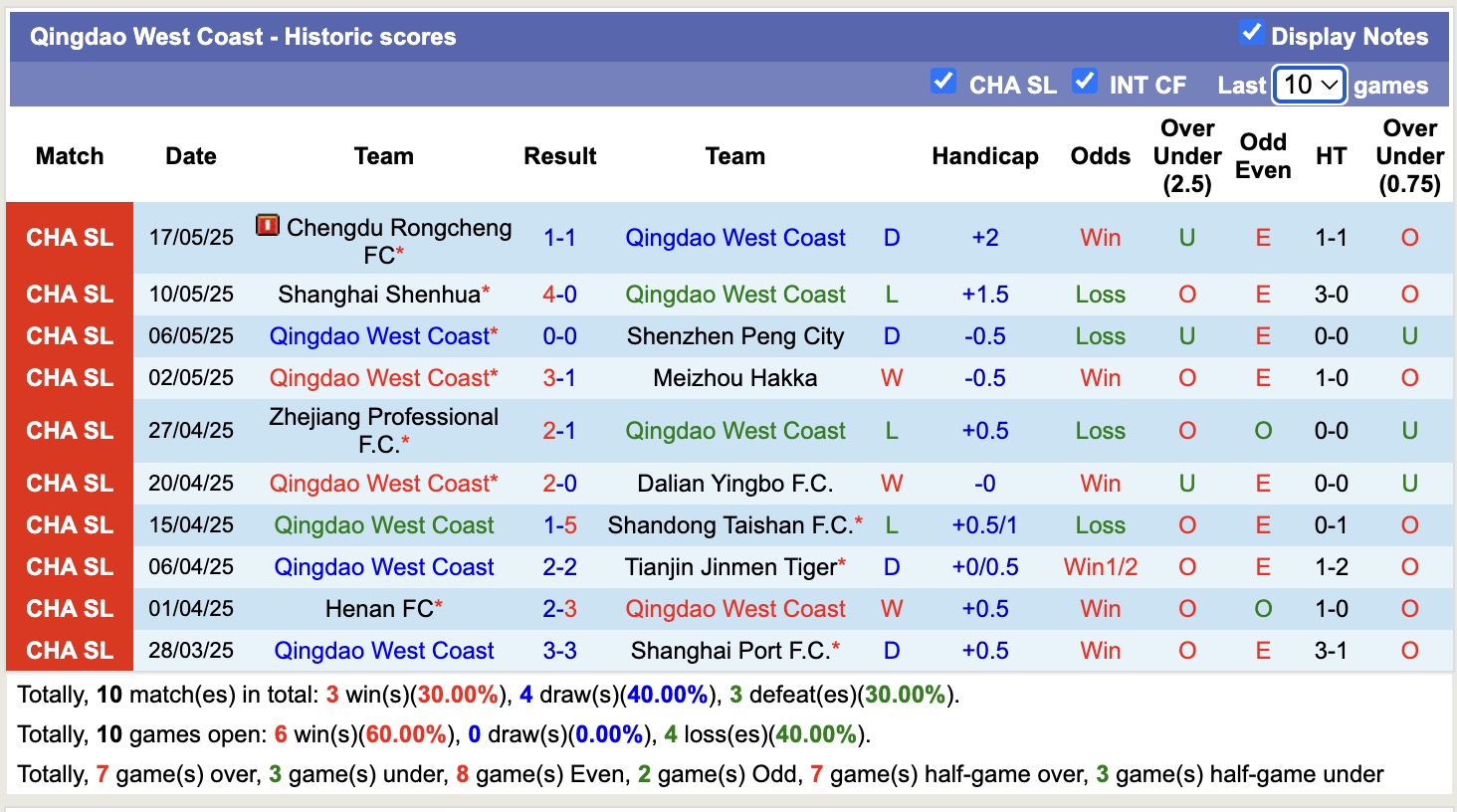 Nhận định, soi kèo Yanbian Longding vs Qingdao West Coast, 14h00 ngày 21/5: Bất phân thắng bại - Ảnh 3