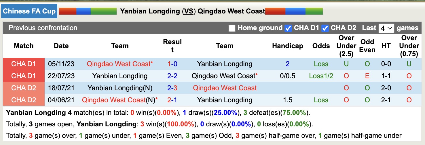 Nhận định, soi kèo Yanbian Longding vs Qingdao West Coast, 14h00 ngày 21/5: Bất phân thắng bại - Ảnh 4