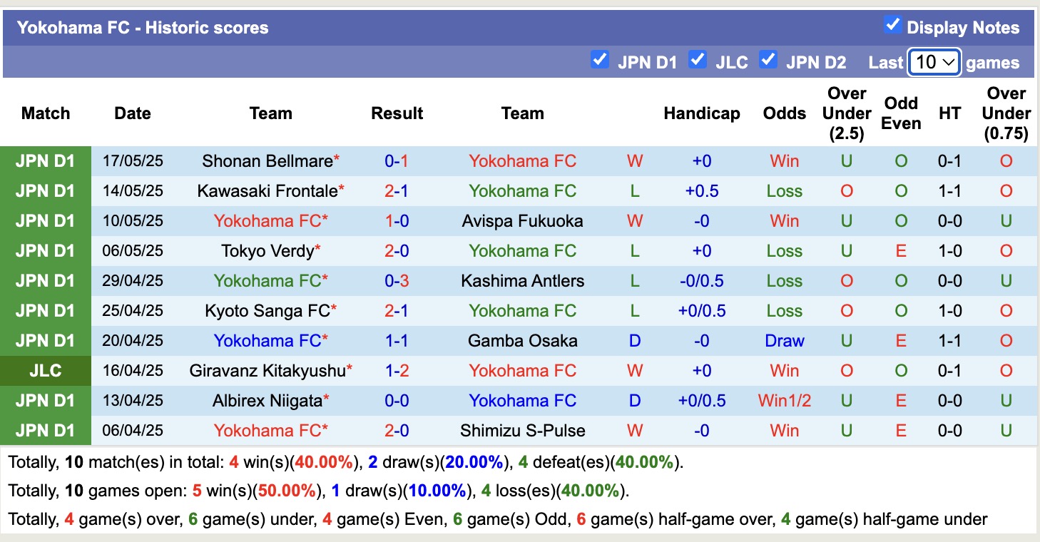 Nhận định, soi kèo Yokohama FC vs Machida Zelvia, 16h00 ngày 21/5: Bắt nạt chủ nhà - Ảnh 2