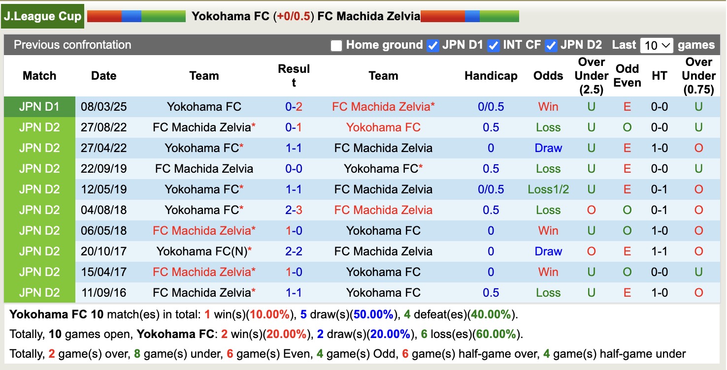 Nhận định, soi kèo Yokohama FC vs Machida Zelvia, 16h00 ngày 21/5: Bắt nạt chủ nhà - Ảnh 4