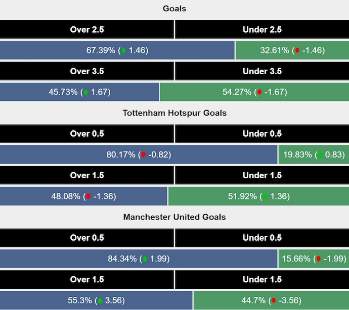 Siêu máy tính dự đoán Tottenham vs MU, 2h00 ngày 22/5 - Ảnh 2