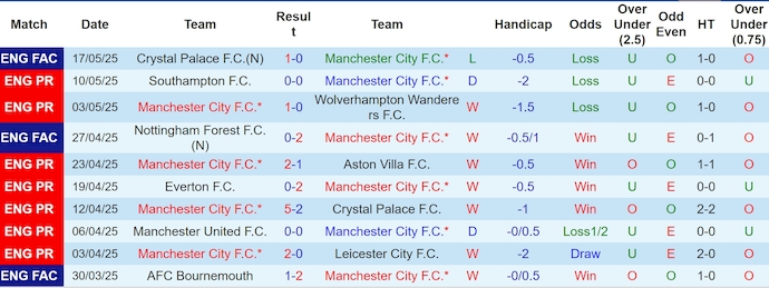 Soi kèo phạt góc Man City vs Bournemouth, 2h00 ngày 21/5 - Ảnh 1