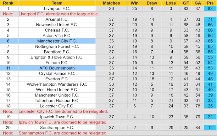 Soi kèo phạt góc Man City vs Bournemouth, 2h00 ngày 21/5 - Ảnh 4