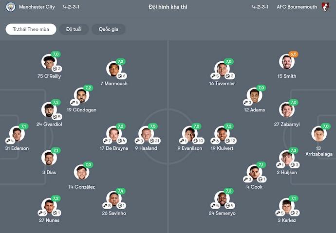 Soi kèo phạt góc Man City vs Bournemouth, 2h00 ngày 21/5 - Ảnh 6
