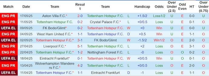 Soi kèo phạt góc Tottenham vs MU, 2h00 ngày 22/5 - Ảnh 1