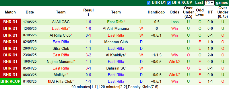 Nhận định, soi kèo Al-Muharraq vs East Riffa, 23h00 ngày 21/5: Tiếp đà bất bại - Ảnh 3