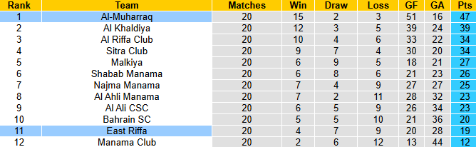 Nhận định, soi kèo Al-Muharraq vs East Riffa, 23h00 ngày 21/5: Tiếp đà bất bại - Ảnh 5