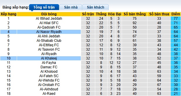 Nhận định, soi kèo Al Nassr vs Al-Khaleej, 23h10 ngày 21/05: Khó thắng cách biệt - Ảnh 1