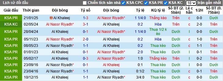 Nhận định, soi kèo Al Nassr vs Al-Khaleej, 23h10 ngày 21/05: Khó thắng cách biệt - Ảnh 2