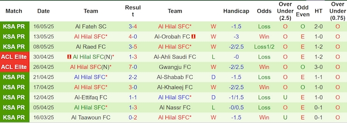 Nhận định, soi kèo Al Wehda vs Al Hilal, 1h00 ngày 22/5: Đẳng cấp khác biệt - Ảnh 3