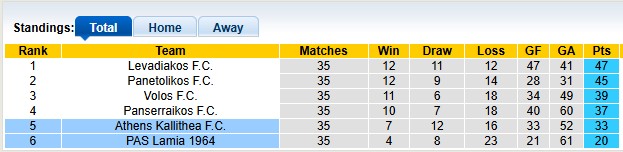 Nhận định, soi kèo Athens Kallithea vs Lamia, 0h00 ngày 23/5: Nỗi buồn xuống hạng - Ảnh 4
