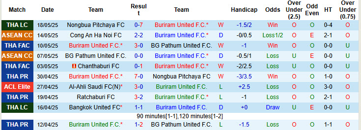 Nhận định, soi kèo Buriram United vs Công an Hà Nội, 19h30 ngày 21/5: Thâu tóm mọi danh hiệu - Ảnh 2