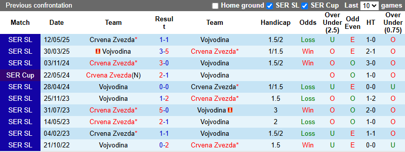 Nhận định, soi kèo Crvena Zvezda vs Vojvodina, 23h00 ngày 21/5: Tin vào cửa dưới - Ảnh 5