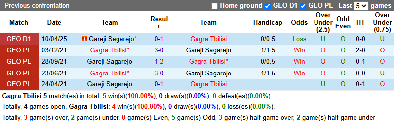 Nhận định, soi kèo Gagra Tbilisi vs Gareji Sagarejo, 22h00 ngày 21/5: Khách tự tin - Ảnh 4