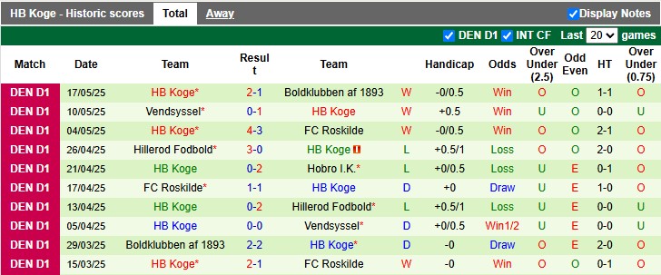 Nhận định, soi kèo Hobro vs Koge, 0h00 ngày 23/5: Thoải mái tinh thần - Ảnh 2