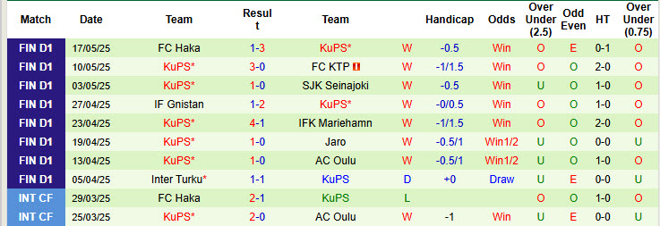 Nhận định, soi kèo Ilves Tampere vs KuPS, 22h00 ngày 21/5: Thăng hoa kéo dài - Ảnh 3