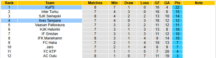 Nhận định, soi kèo Ilves Tampere vs KuPS, 22h00 ngày 21/5: Thăng hoa kéo dài - Ảnh 5