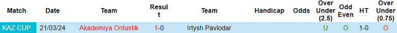 Nhận định, soi kèo Irtysh vs Akademiya Ontustik, 21h00 ngày 22/5: Đứt mạch thắng - Ảnh 3