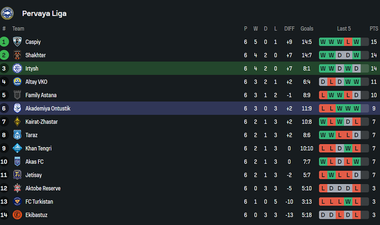 Nhận định, soi kèo Irtysh vs Akademiya Ontustik, 21h00 ngày 22/5: Đứt mạch thắng - Ảnh 4
