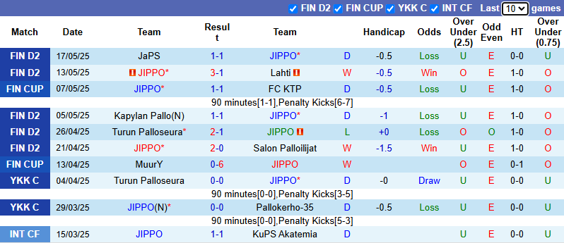 Nhận định, soi kèo JIPPO vs Klubi 04, 22h30 ngày 21/5: Khách vào phom - Ảnh 2