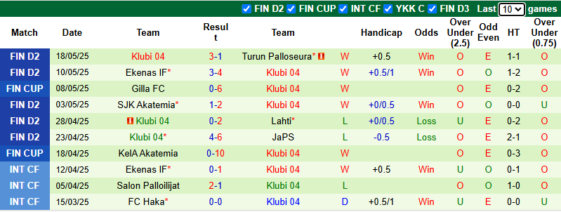 Nhận định, soi kèo JIPPO vs Klubi 04, 22h30 ngày 21/5: Khách vào phom - Ảnh 3