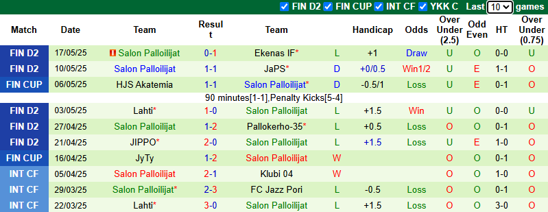 Nhận định, soi kèo Kapylan Pallo vs Salon Palloilijat, 22h30 ngày 21/5: Đổi vị - Ảnh 3