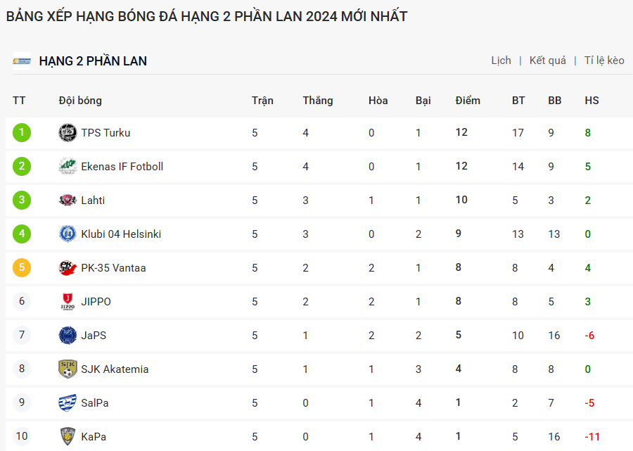 Nhận định, soi kèo Kapylan Pallo vs Salon Palloilijat, 22h30 ngày 21/5: Đổi vị - Ảnh 5