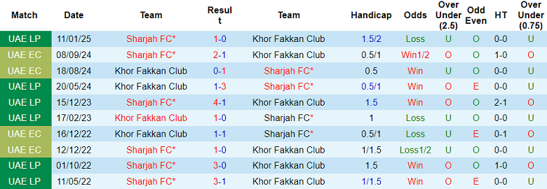 Nhận định, soi kèo Khor Fakkan vs Sharjah, 22h40 ngày 22/5: Trở lại Top 2 - Ảnh 3
