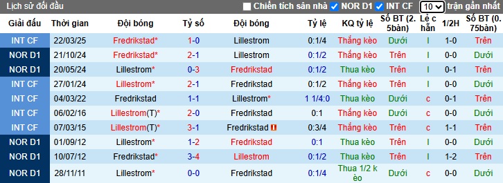 Nhận định, soi kèo Lillestrom vs Fredrikstad, 00h00 ngày 22/05: Tạm biệt chủ nhà - Ảnh 1