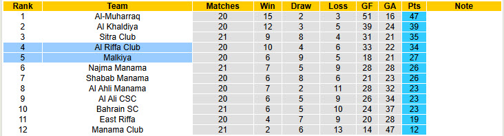 Nhận định, soi kèo Malkiya vs Al Riffa Club, 23h00 ngày 22/5: Hình ảnh đối lập - Ảnh 5
