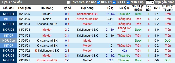 Nhận định, soi kèo Molde vs Kristiansund, 00h00 ngày 22/05: Khách tạo địa chấn - Ảnh 1