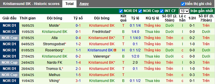 Nhận định, soi kèo Molde vs Kristiansund, 00h00 ngày 22/05: Khách tạo địa chấn - Ảnh 2